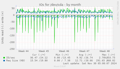 IOs for /dev/sda