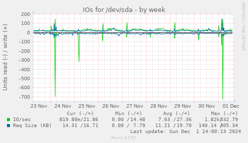 weekly graph