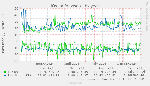 IOs for /dev/sda