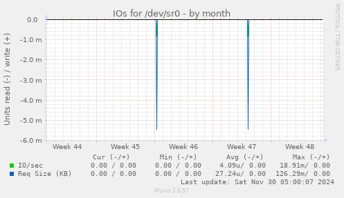 IOs for /dev/sr0