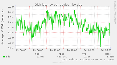 Disk latency per device