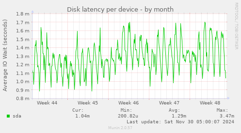 Disk latency per device