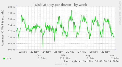 Disk latency per device