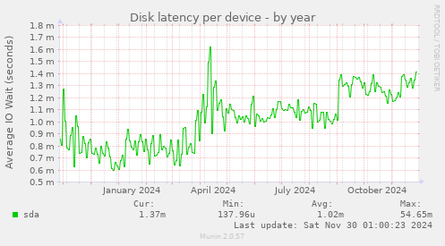 Disk latency per device