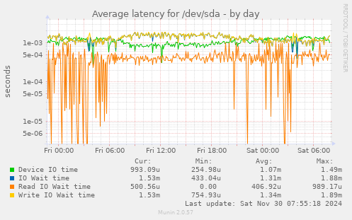 daily graph