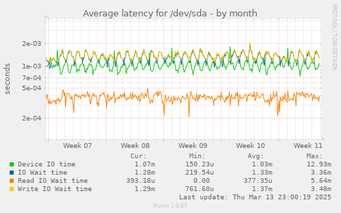 Average latency for /dev/sda