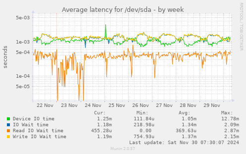 weekly graph