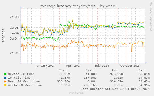 yearly graph