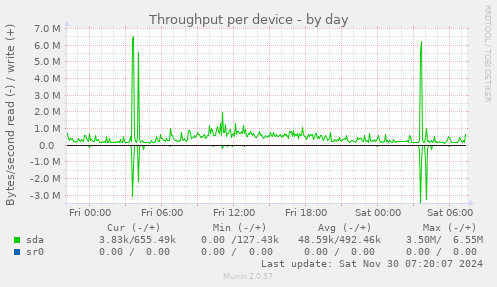 Throughput per device