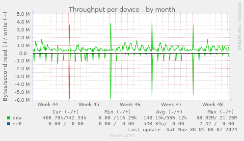 Throughput per device