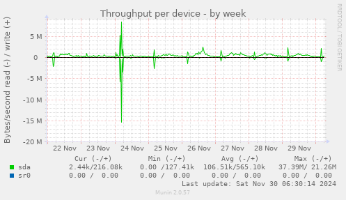 Throughput per device