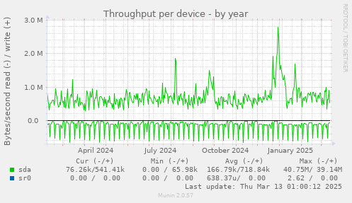 Throughput per device