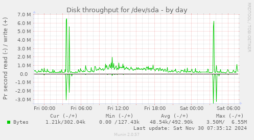 daily graph