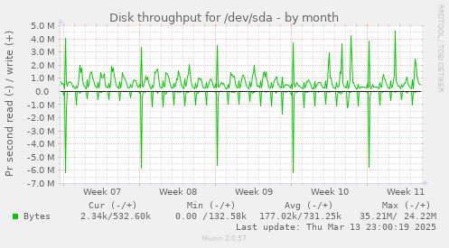 Disk throughput for /dev/sda