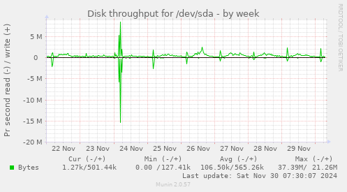 weekly graph