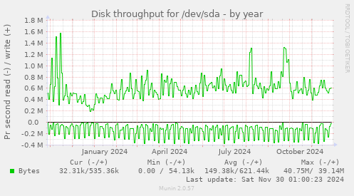 yearly graph