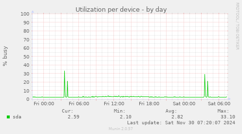 Utilization per device