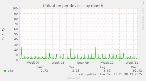 Utilization per device