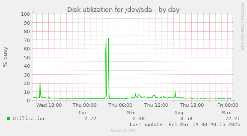 daily graph