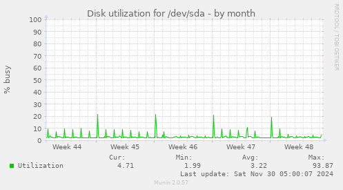 Disk utilization for /dev/sda