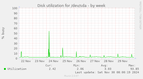 Disk utilization for /dev/sda