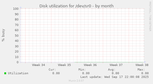Disk utilization for /dev/sr0