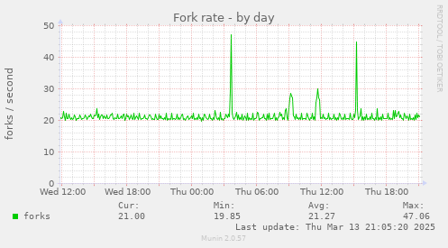 Fork rate