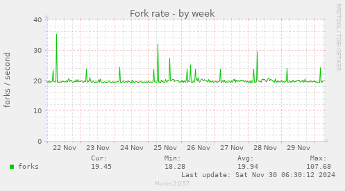 Fork rate