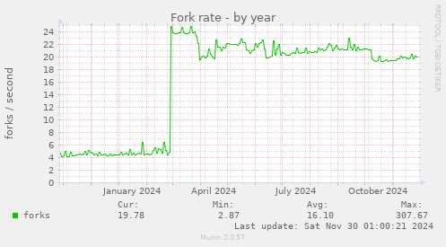 Fork rate