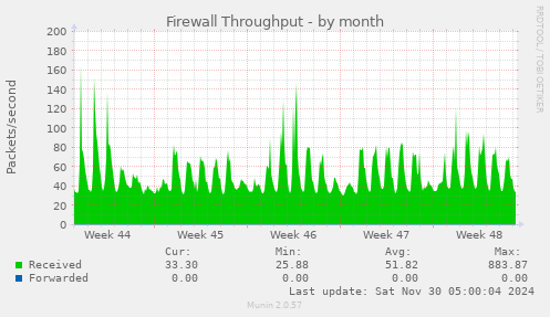 Firewall Throughput