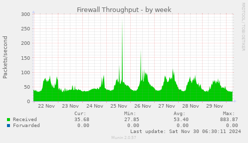 Firewall Throughput