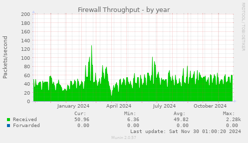 Firewall Throughput