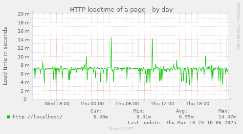 HTTP loadtime of a page