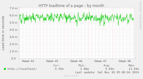 monthly graph