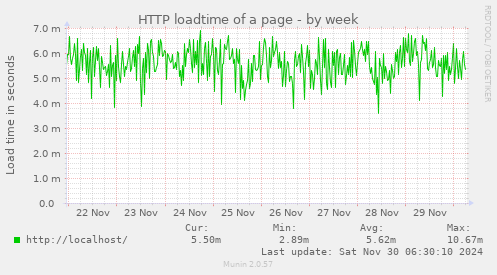 weekly graph