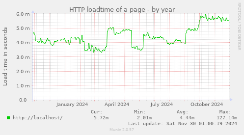 HTTP loadtime of a page