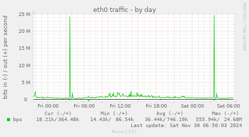 eth0 traffic