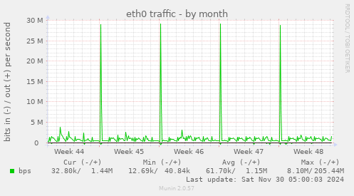 eth0 traffic