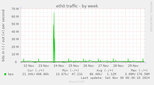 eth0 traffic