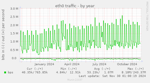 eth0 traffic