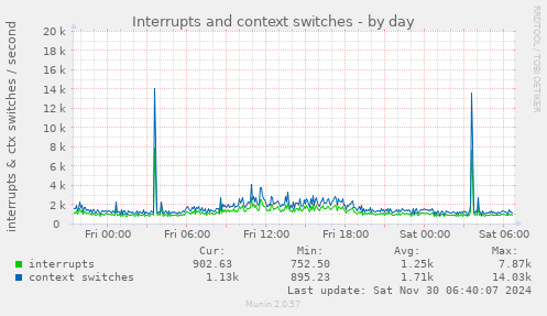 daily graph