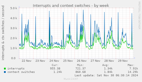 Interrupts and context switches