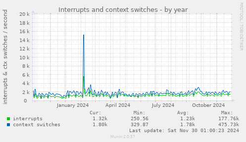 Interrupts and context switches