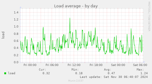 Load average