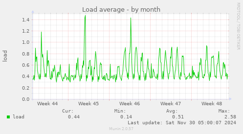 monthly graph