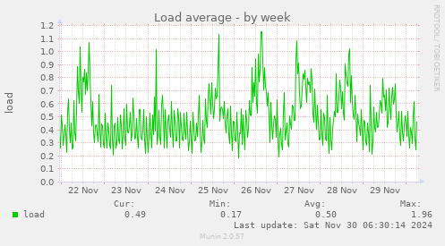 weekly graph