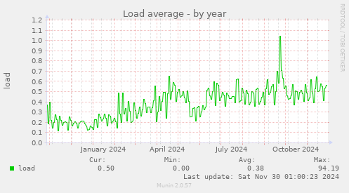 Load average