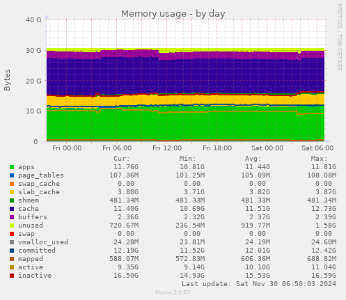 Memory usage