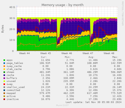 Memory usage