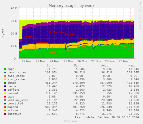 Memory usage